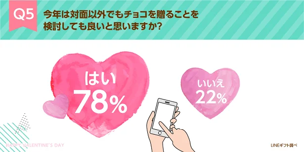 今年は対面以外でもチョコを贈ることを検討しても良いと思いますか？