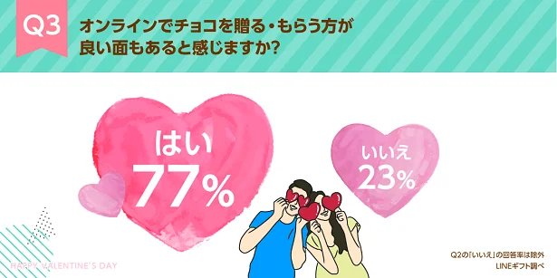 オンラインでチョコを贈る・もらう方が良い面もあると感じますか？