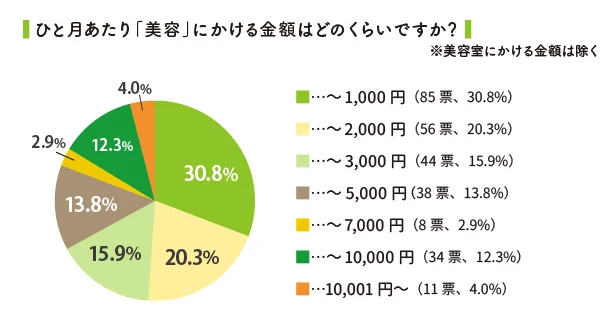 ひと月に美容にかけられる金額