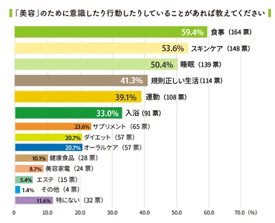 美容のための意識や行動