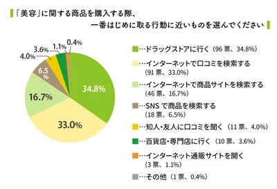 美容商品を購入する際に取る行動