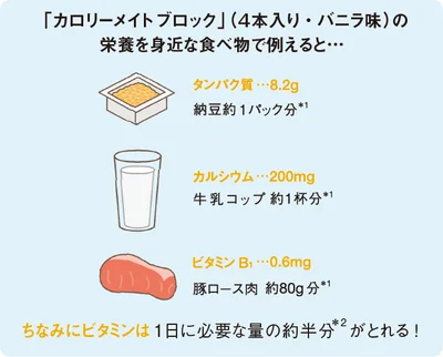  「カロリーメイト ブロック」（４本入り・バニラ味）の栄養を身近な食べ物で例えると…