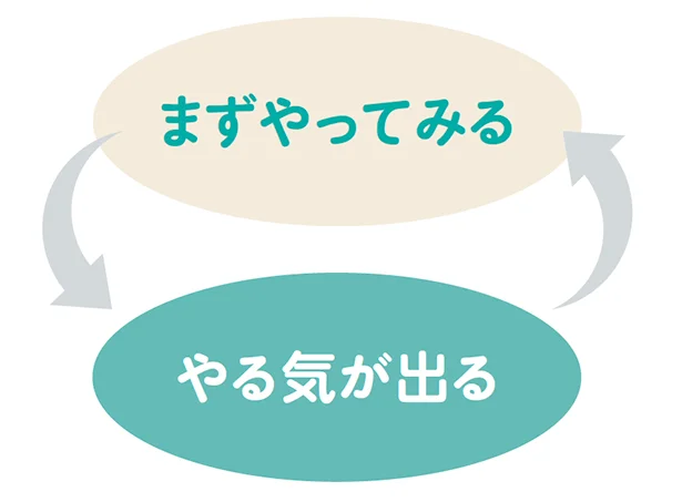 やる気がないときは、まずやってみる！エンジンがかからないときは、小さなことから着手を。