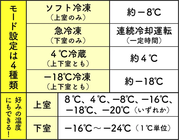 上室と下室の温度をそれぞれ設定できる。