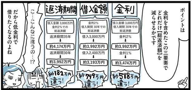 だから低金利で借りたくなるのよね