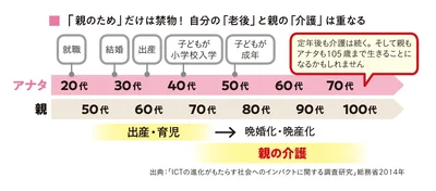 「親のため」だけは禁物！ 自分の「老後」と親の「介護」は重なる