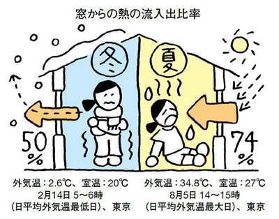 寒さ・暑さの原因は窓