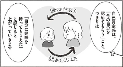 自己肯定感は「自分に興味を持ってもらえた」と感じると上がっていきます