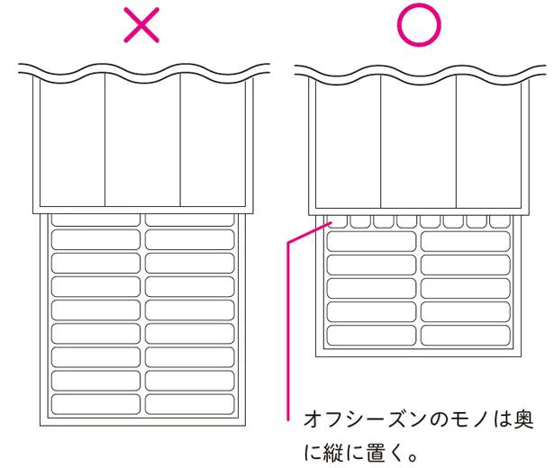 オフシーズンのモノは奥に縦に