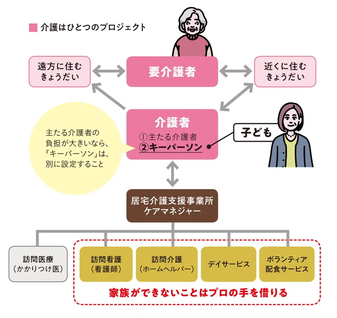 介護はひとつのプロジェクト