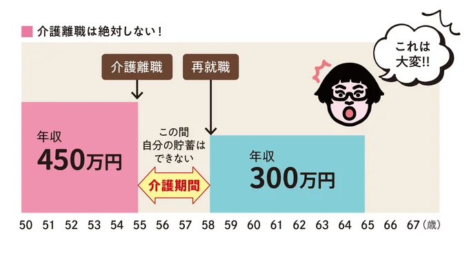 介護離職は絶対しない