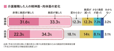 介護離職者の精神肉体面の変化