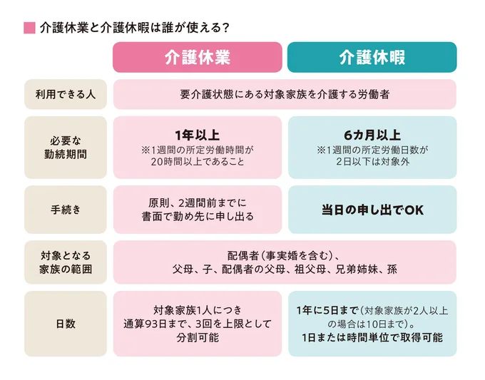 介護休業と休暇は誰が使えるのか