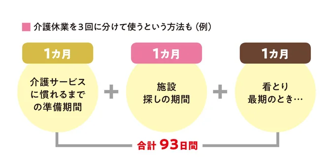 介護休業を分けて使う方法