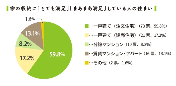 家の収納に満足している人の６割は注文住宅の一戸建て