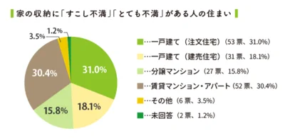 賃貸マンション・アパート住まいの人は、収納に不満を持つ率が高い