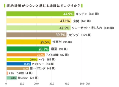 収納不足だと思う場所１位はキッチン