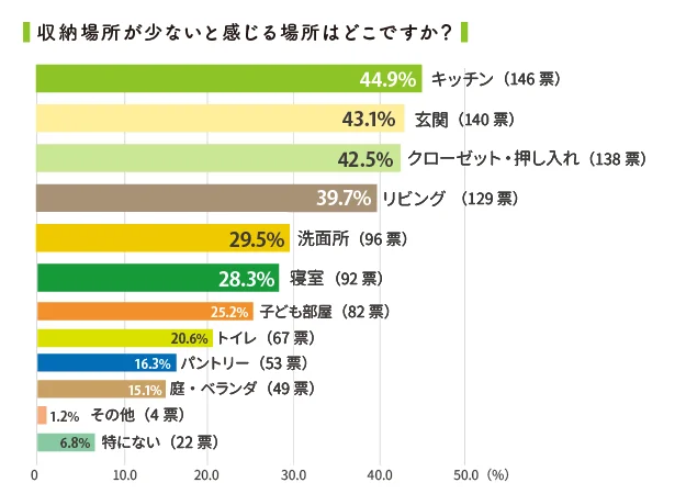 収納不足だと思う場所１位はキッチン