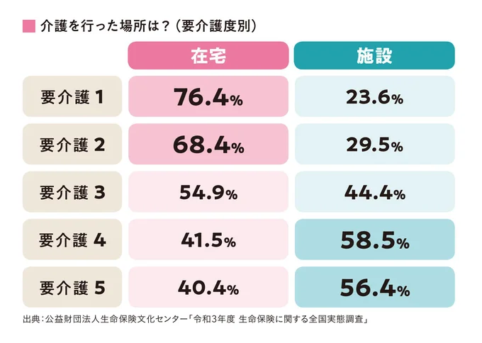 介護を行った場所は？