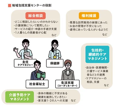 地域包括支援センターの役割