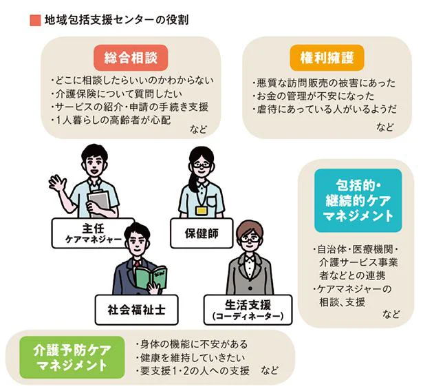 地域包括支援センターの役割