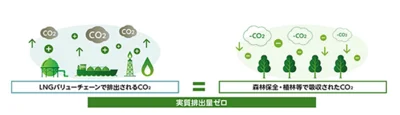 【画像を見る】地球規模では実質CO2排出量ゼロとみなされるカーボンニュートラルLNG