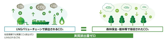 【画像を見る】地球規模では実質CO2排出量ゼロとみなされるカーボンニュートラルLNG