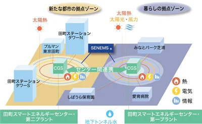 省エネ・省CO2の実現と、強固な防災性を備えた田町スマエネプロジェクト街区イメージ