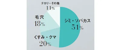 ベースメイクでカバーしたい肌悩み