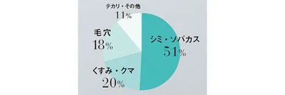 ベースメイクでカバーしたい肌悩み