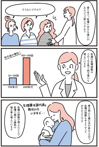 生理の回数が増え生理に関する悩みが増えてる