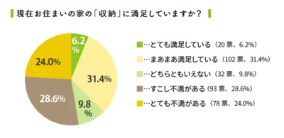 収納に満足していない人が6割以上