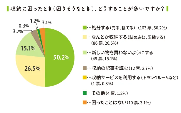 収納に困ったときは、過半数の人が処分で乗り切る