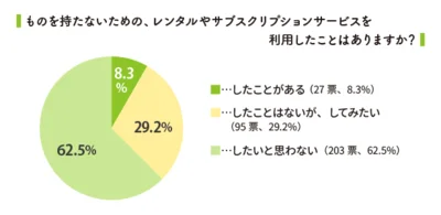 収納対策としてレンタル・サブスクを利用している人は1割弱