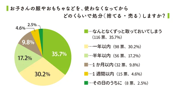 使わなくなった子どものものを処分するタイミング