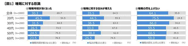 【画像を見る】睡眠について悩んでいたり、質を上げたいと思っている人が増えている