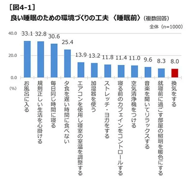 みんな、良い睡眠のために「睡眠前」の環境にはアレコレ工夫している様子