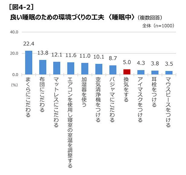 「睡眠中」の環境で工夫していることは、寝具類へのこだわりが多数