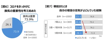 換気の重要性は分かっていても、寝室の換気はできていない人が大勢