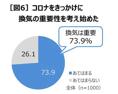 コロナ禍をきっかけに、多くの人が換気の重要性を意識のに…