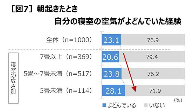 4人に1人は起床時に寝室の空気のよどみを実感