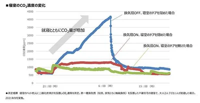 閉め切った寝室は、睡眠中にCO2の濃度がどんどん上がっていくという驚きの事実