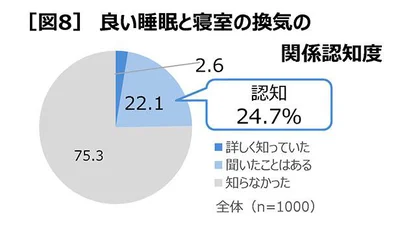 良い睡眠と寝室の換気の関係を知っている人はごくわずか