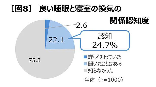 良い睡眠と寝室の換気の関係を知っている人はごくわずか