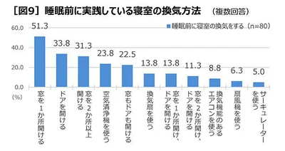 「睡眠前」の寝室の換気方法で最も多かったのは「窓を１か所開ける」