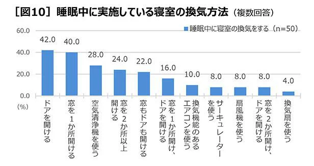 「睡眠中」の寝室の換気換気方法は「ドアを開ける」がトップ