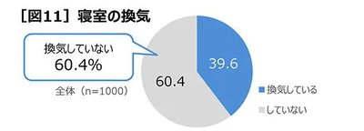 「寝室の換気をしていない」人は6割以上