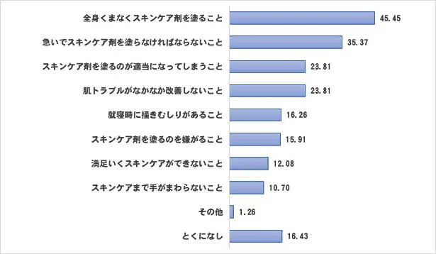子どものお風呂上がりのお肌のケアについてのお悩みとは?