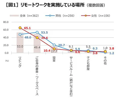 【画像を見る】女性の7割近くが、仕事でもリビングを利用