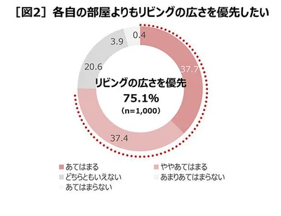 全体の4分の3が「各自の部屋よりもリビングの広さを優先したい」